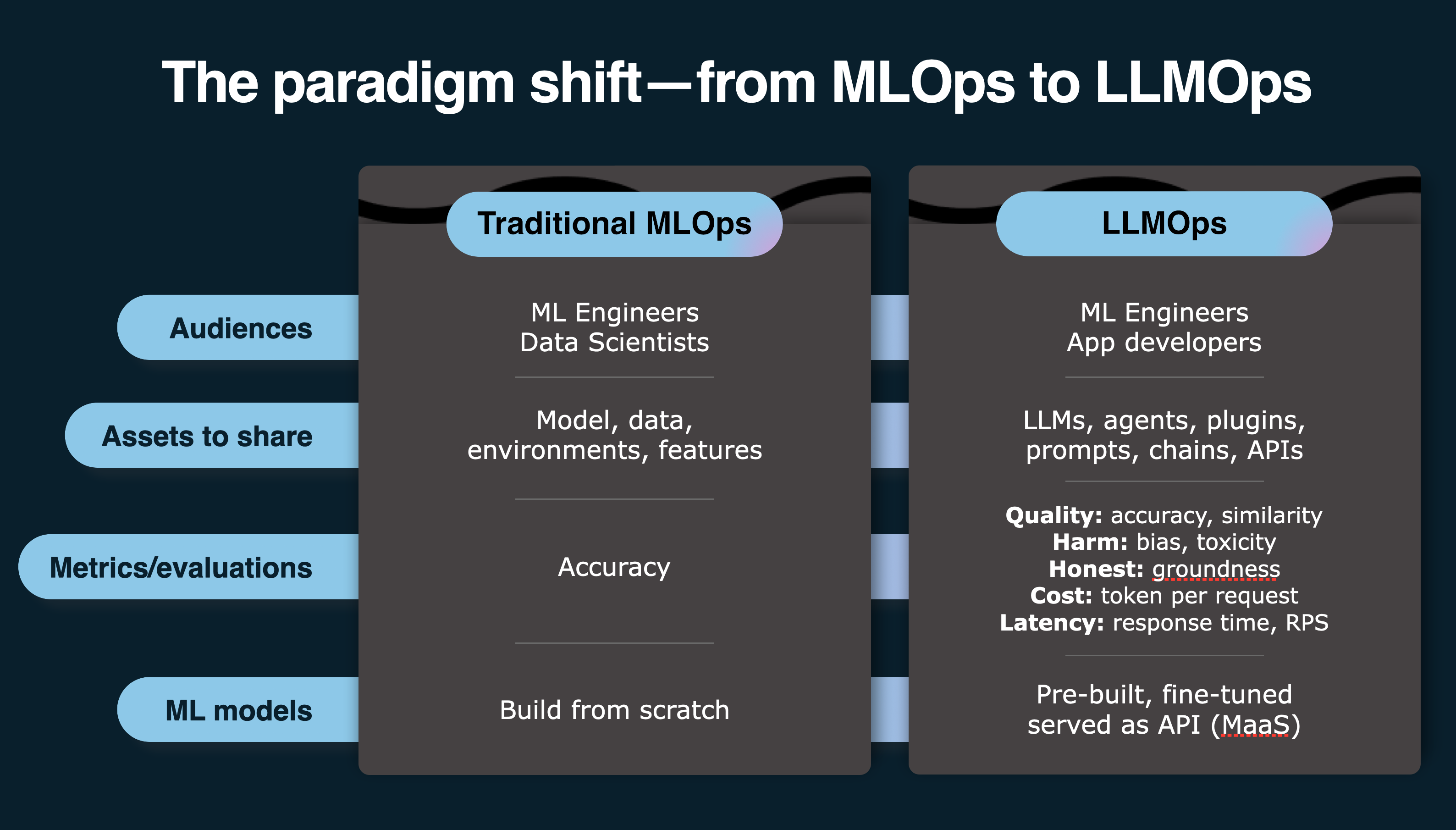 GenAI Application Lifecycle